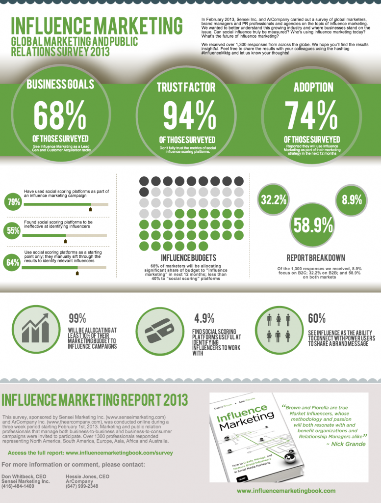 Influence Marketing Infographic Danny Brown