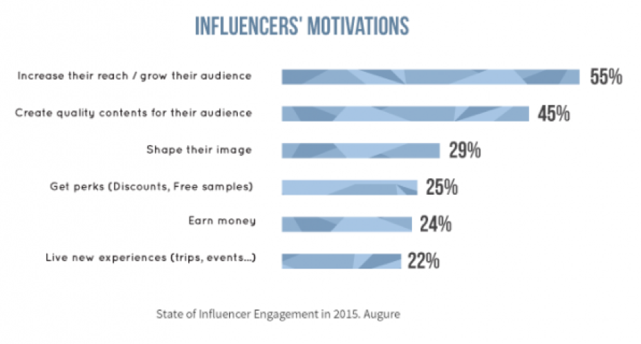 Influencer Engagement Study 2015 with Podcast Augure